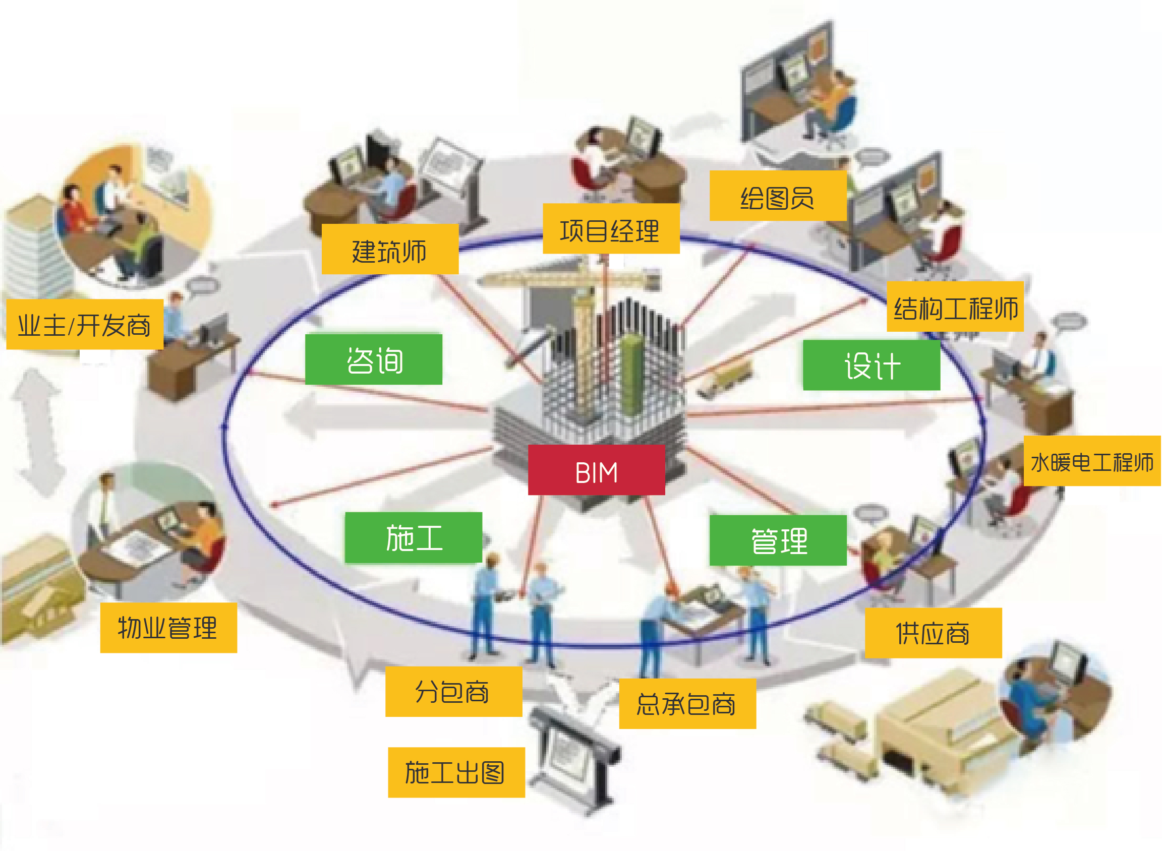 全历程BIM模子的应用阶段